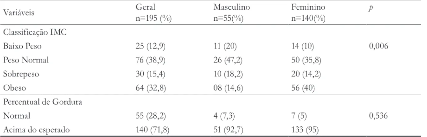 Tabela 1. Classificação do Índice de massa corporal e do percentual de gordura de acordo com a variável sexo