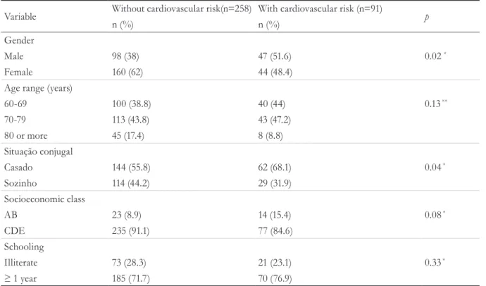 Table 1. Distribution of the elderly classified as with or without cardiovascular risk by the TG/HDL-c ratio