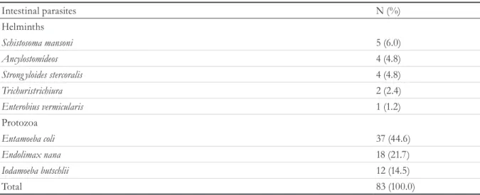 Table 2. Frequency of intestinal parasites among the elderly. Aiquara, Bahia, Brazil, 2015.