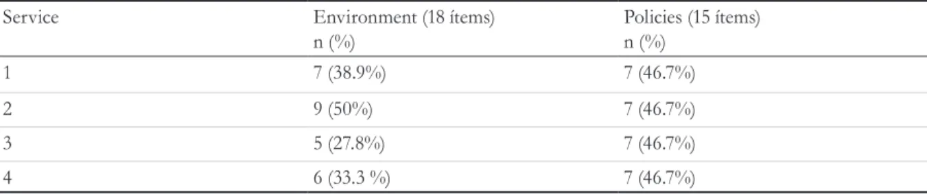 Table 1. Outcomes of the evaluation of the environment and policies promoting Function-Focused Care in four  internal medicine services in a central hospital