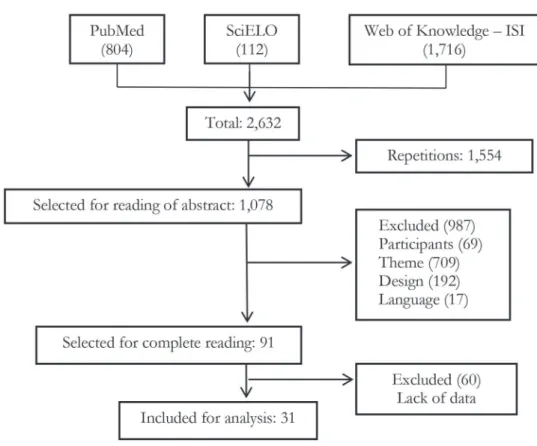 Figure 1. Flowchart of  article search. Campinas, São Paulo, 2016.