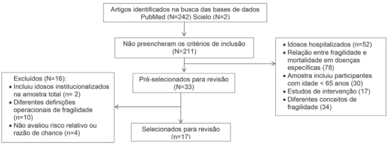 Figura 1. Fluxograma das etapas de seleção dos artigos para revisão. São Paulo, SP, 2016.