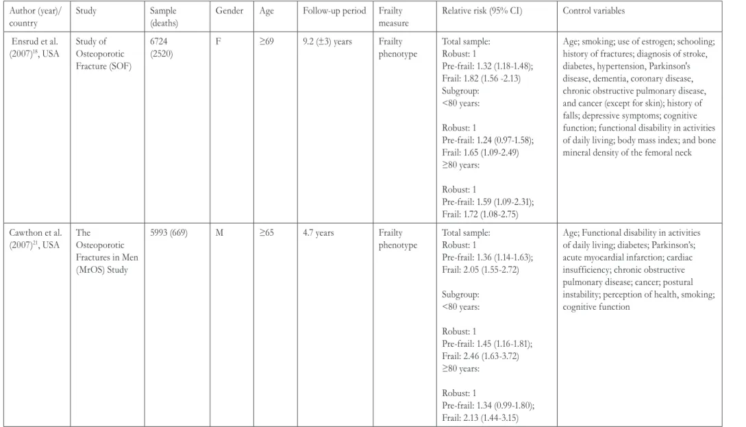 Table 1. Characteristics of 17 studies published between 2006 and 2016 relating to the relationship between frailty and mortality in community-dwelling elderly persons using  the frailty index and frailty phenotype measures