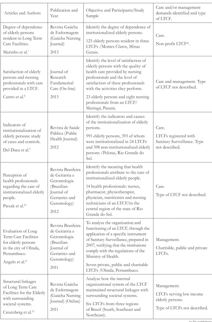 Table 1. Synoptic table of articles that comprised the integrative review, 2015 