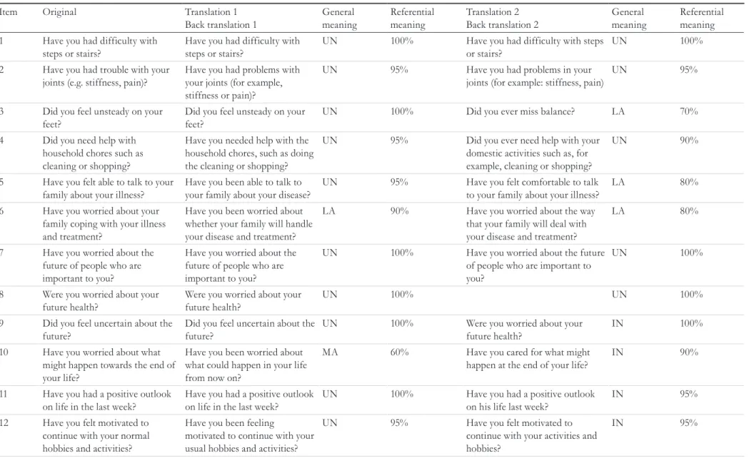 Table 1. Comparison between the original version (in English) and back translations of instrument QLQ- ELD14