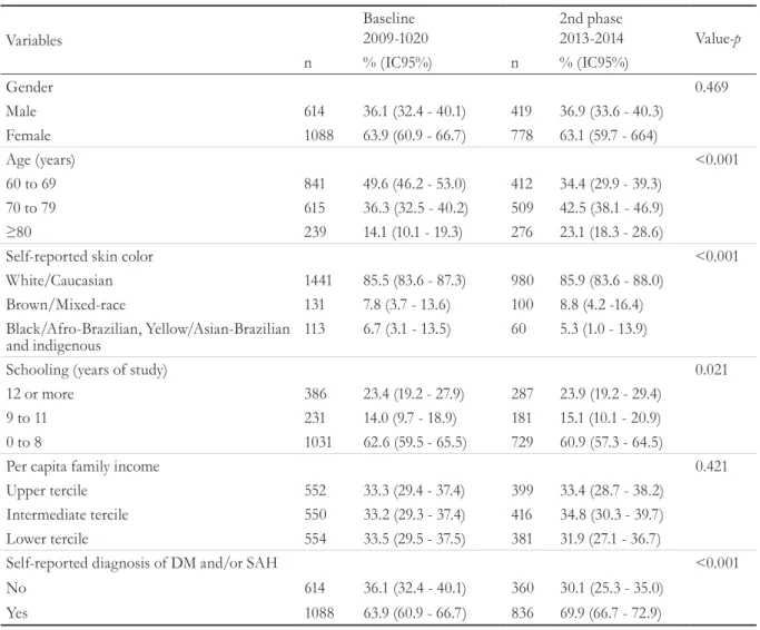 Table 1. Description of characteristics of sample of EpiFloripa Elderly survey, comparing baseline interviews in  2009-2010 and those in the second phase of the study in 2013-2014