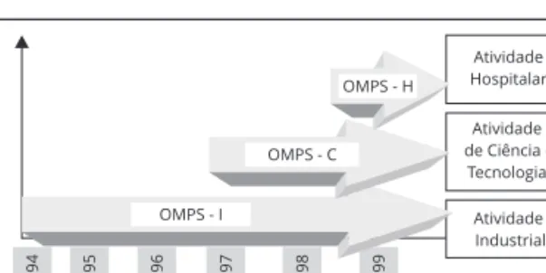 Figura 1 - Cronologia de implantação da sistemática  OMPS Fonte: (BRASIL, 1999, p.5).