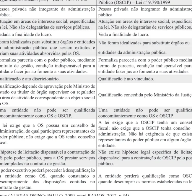 Tabela 1 - Comparação entre os atributos da OS e da OSCIP