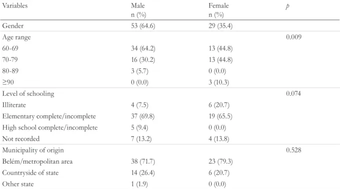 Table 1. Sociodemographic data of elderly persons with tuberculosis, by gender (n=82)