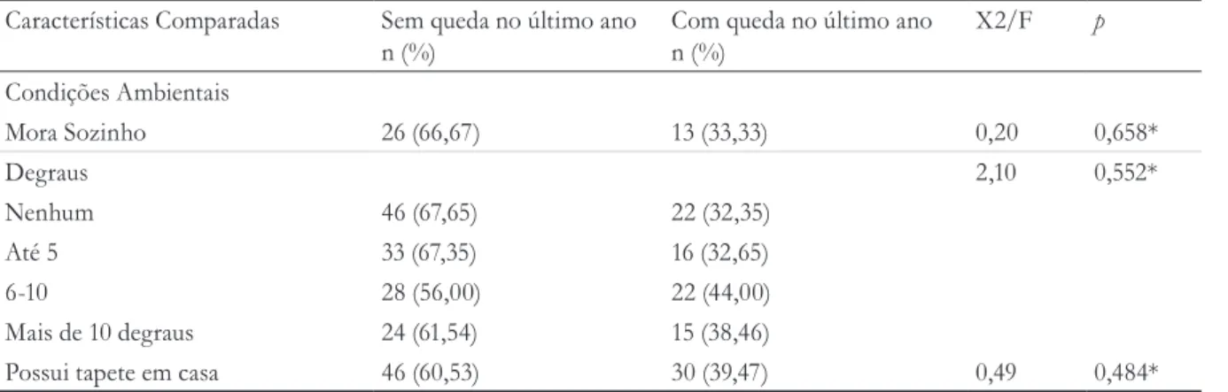 Tabela 3. Características sociodemográficas de pacientes idosos que sofreram fratura após queda