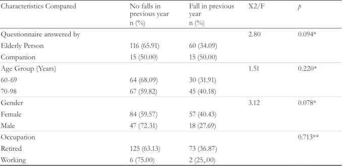 Table 1: Sociodemographic characteristics of  elderly participants of  study. Barbacena, Minas Gerais, 2015.