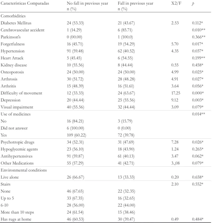 Table 2- Clinical, drug and environmental risk factor characteristics for falls among elderly persons.