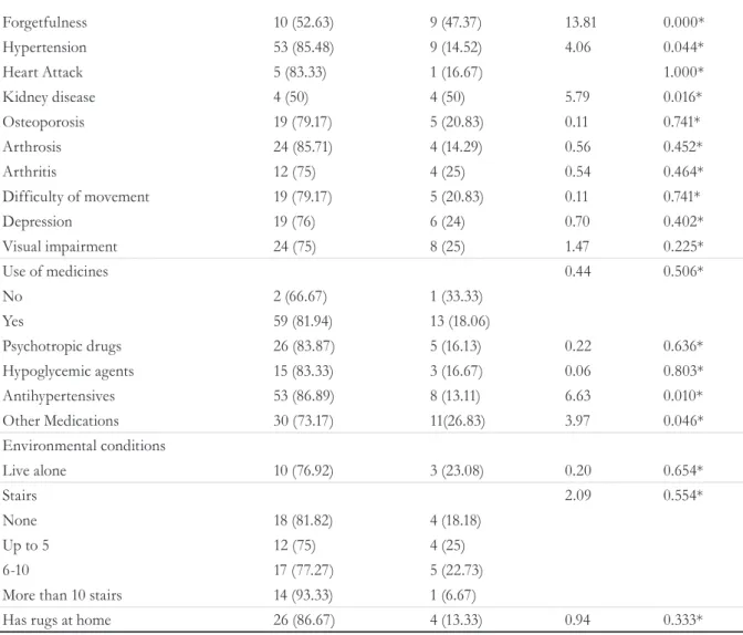 Table 5 – General characteristics of patients in relation to daily activities following a fall