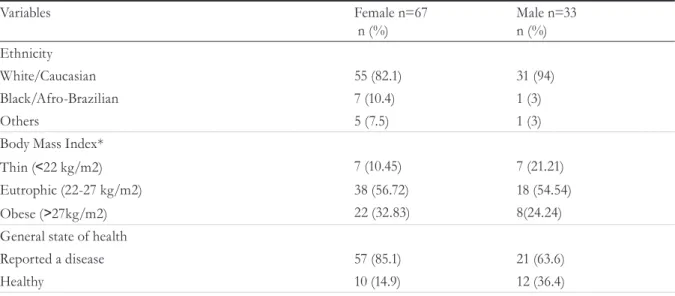 Table 2. Characterization of sample of elderly persons evaluated in the municipality of Aratiba, Rio Grande do Sul, 2014.