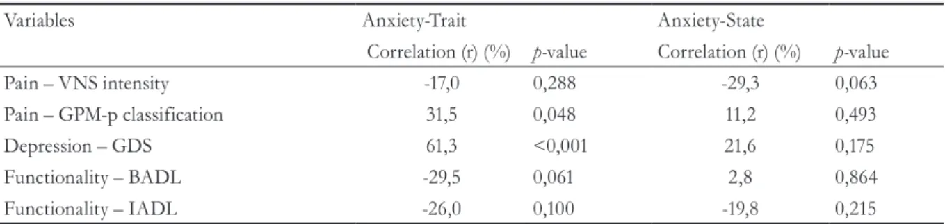 Table 3. Associations between anxiety, pain, depression and functionality. São Paulo, state of São Paulo, 2013.