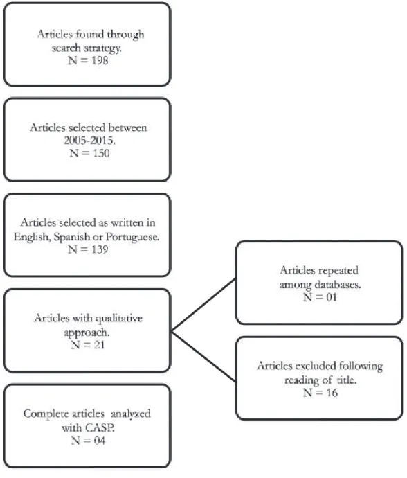 Figure 1. Schematic drawing of obstacles arising from the process of caring for persons affected by Parkinson's  Disease