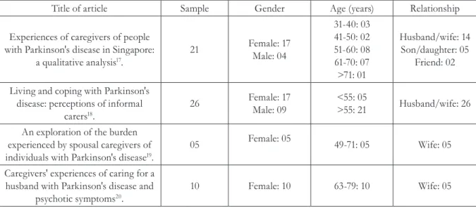 Figure 3. Synthesis of the sample data of articles inserted in the integrative review