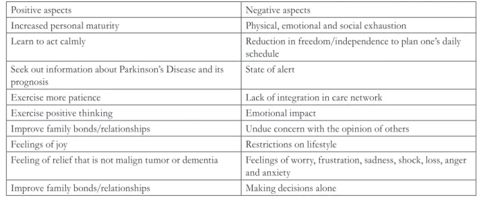 Figure 5. Positive and negative aspects for caregivers of people with Parkinson’s Disease