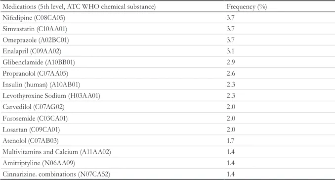 Table 3. Bivariate analysis of  polypharmacy and sociodemographic variables (n=573). Cuiabá, Mato  Grosso, 2012.