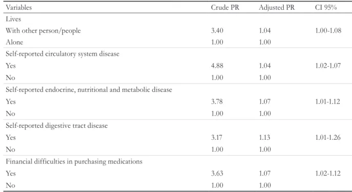 Table 5. Poisson Multiple Regression Model and variables associated with polypharmacy among elderly persons