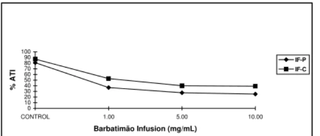 Figure 2.  Effect of Stryphnodendron adstringens (Mart).