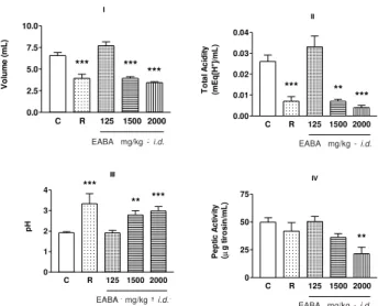 Figure 3: Protective effect of the aqueous extract of leaves of Achillea millefolium L