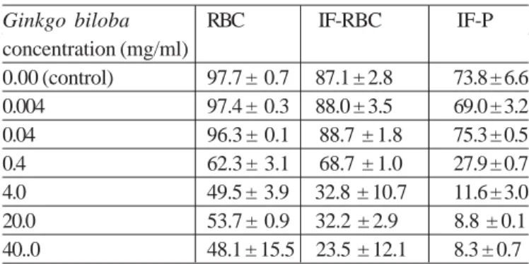 Table 1. Effect of Ginkgo biloba extract on the labeling of  red blood cells (RBC) and on the insoluble fraction of the red blood cells (IF-RBC) and  plasma (IF-P) with Tc-99m
