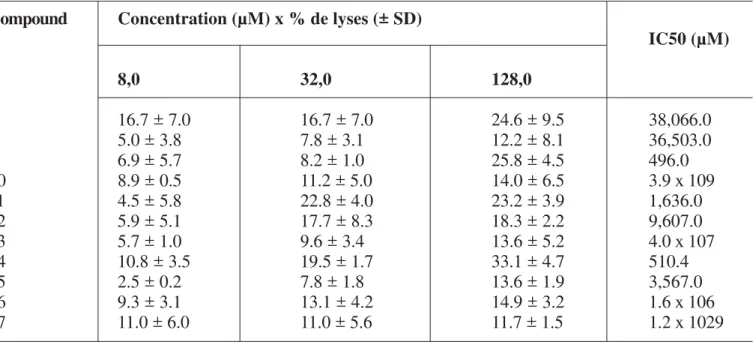 Table 1. Results of the evaluation of dibenzylbutyrolactone derivatives compounds against promastigote forms of Leishmania brasiliensis