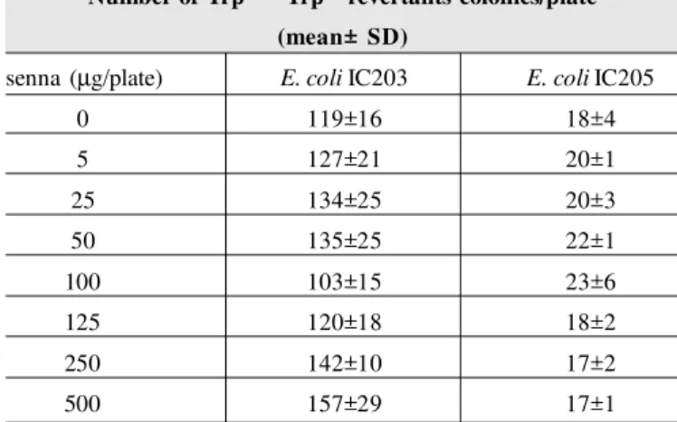Table 1. Effect of different senna concentrations on the bacterial survival after 60 min