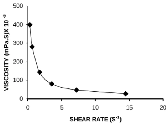 Figure 1.  Apparent viscosity values of hydrogel containing Acacia fluid extract as a function of shear rate.