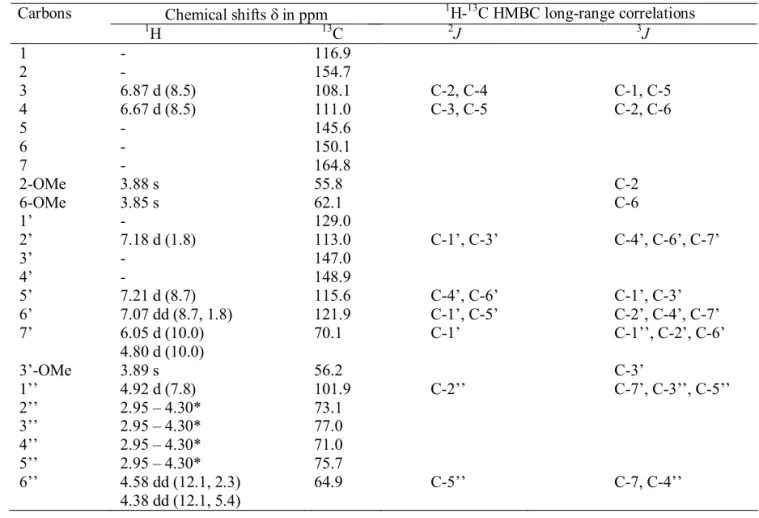 Table 1.  1 H NMR (400 MHz, coupling constant J in Hz in parentheses),  13 C NMR (100 MHz) and  1 H- 13 C HMBC long-range  correlations of chenoalbuside (1)