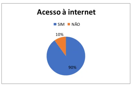 Gráfico 1. Acesso à Internet 