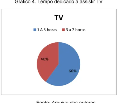 Gráfico 4. Tempo dedicado a assistir TV 