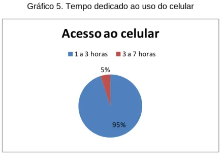 Gráfico 5. Tempo dedicado ao uso do celular 