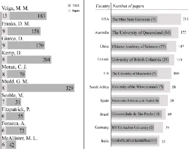 Figure 1. Yearly output records of published papers 1991-2016. 