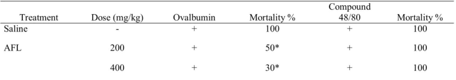 Table 1. Effect of AFL in anaphylactic shock reaction