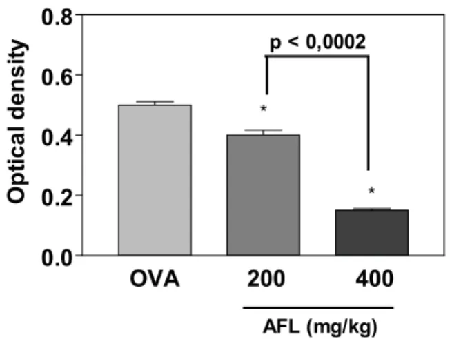 Figure 1. Effect of AFL on the background proliferative  response. Groups of mice (n=10) were treated by  intraperitoneal injection of the indicated doses of AFL  (mg/kg/day) and additionally sensitized with OVA
