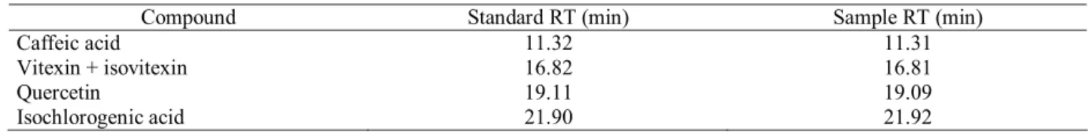 Table 1. Phenolic compounds of the aqueous extract from the aerial parts of Lychnophora pinaster by HPLC-DAD analysis