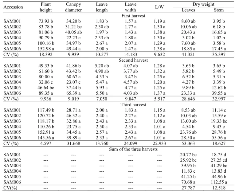 Table 2. Data of plant height (cm), canopy diameter (cm), leaf length (L) (cm), leaf width (W) (cm), L/W relation of  leaves and dry weight (g/plant) of leaves and stem of six H