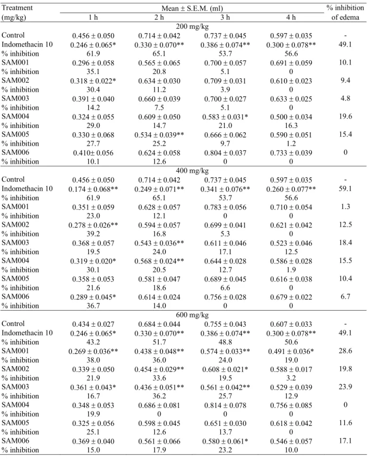 Table 3. Effect of aqueous extracts (200, 400 and 600 mg/kg) of H. pectinata accessions in carrageenin-induced in rat paw  edema.