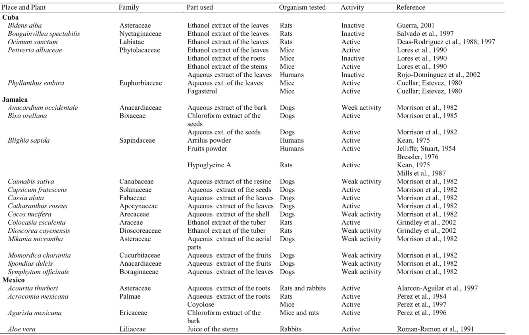 Table 3. Plant and plant-derived compounds with hypoglycemic activity from Central America.