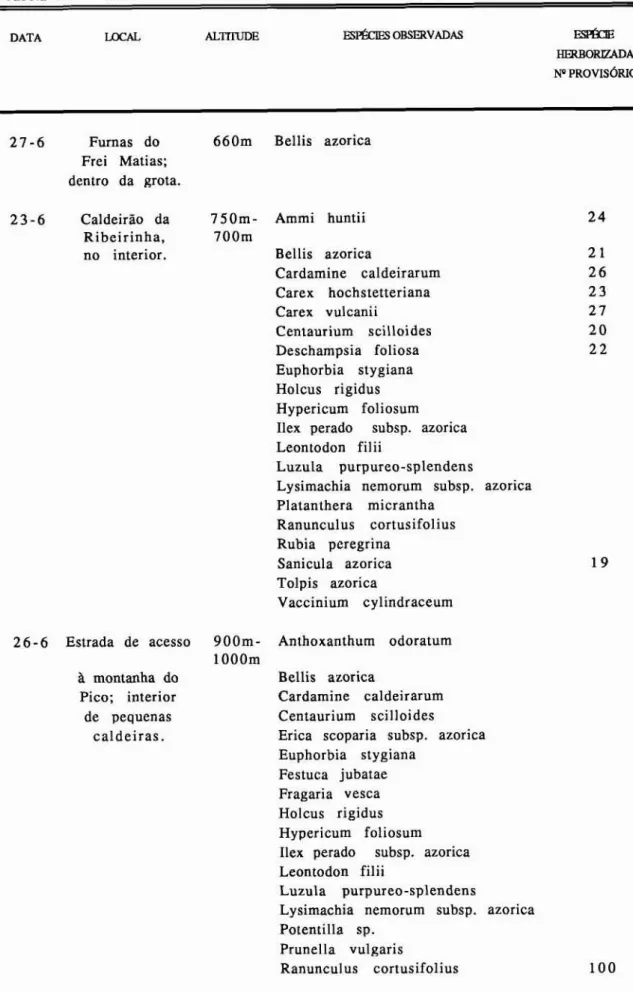 Tabela  111  -  Taxa  observados  e  colectados  no  interior  de  pequenas  caldeiras