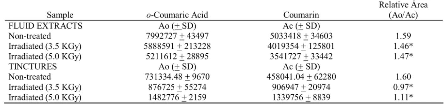 Table 1. Comparison between the areas of peaks relative to coumarin (Rt=7.55 min, Ac=mean,+ SD, n=2) and o-coumaric acid  (Rt=5.10 min, Ao=mean,+ SD, n=2) obtained from chromatograms of extracts and tinctures from non-treated and irradiated (3.5  and 5.0 K