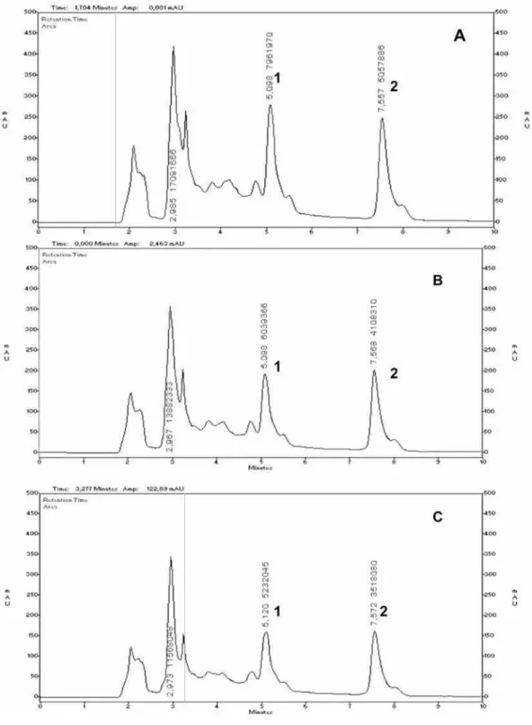 Table 1 reports values obtained for areas of the peaks  relative to coumarin (Ac) and to o-coumaric acid (Ao) in  each chromatogram, and their relative ratios