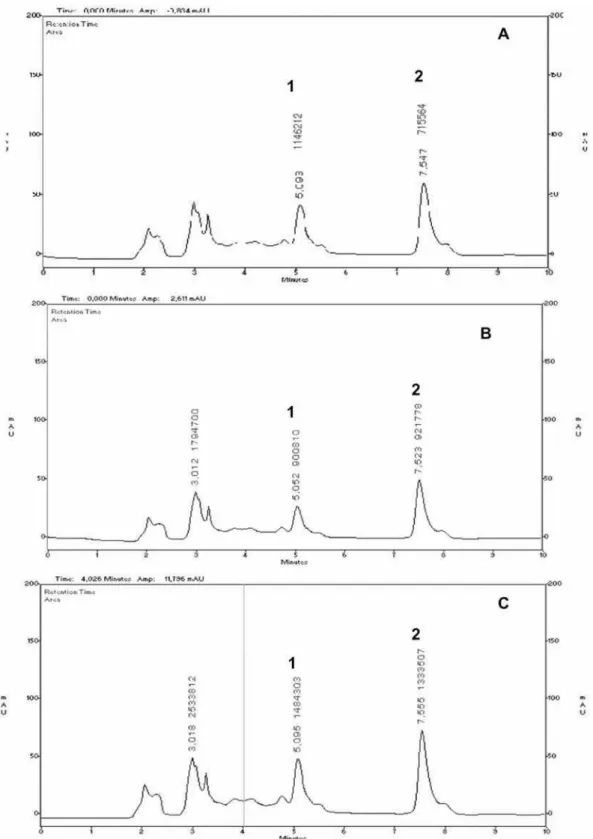 Figure 2. Chromatograms of Tinctures obtained from leaves of Mikania glomerata: A) Non-treated; B) Irradiated  with gamma ray (3.5 KGy); C) Irradiated with gamma ray (5.0 KGy)