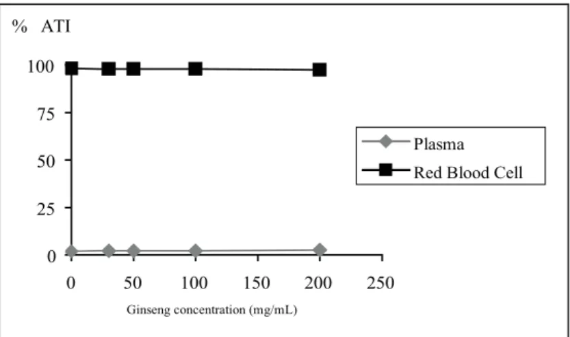 Figure 1. Effect of Pfaffi a sp. extract on the labeling of red blood cells and  plasma with 99mTc.