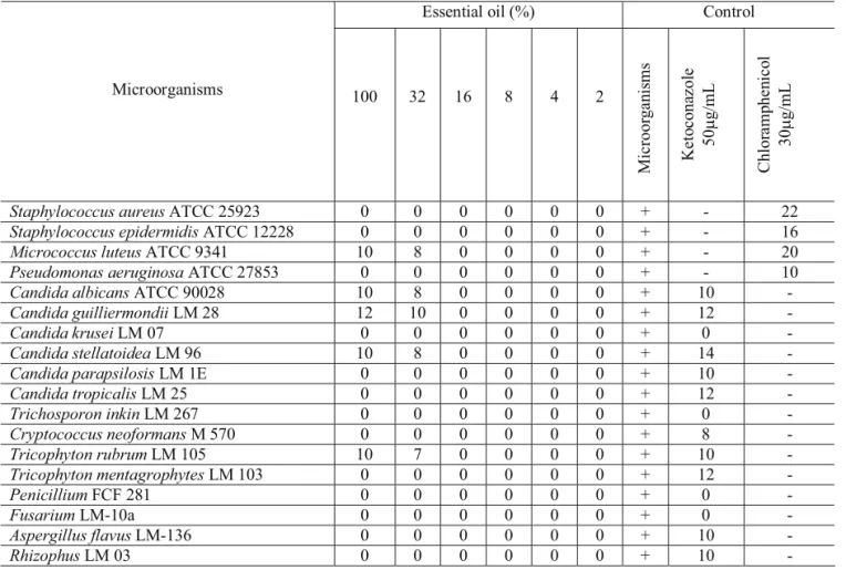 Table 1. Halos diameter average (mm) of the evaluation of the MIC of the essential oil of Bowdichia virgilioides  against bacteria and fungi, in solid medium.