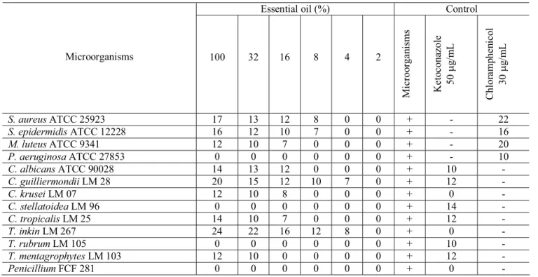 Table 1. Halos diameter average (mm) of the evaluation of the MIC of the essential oil of Sida cordifolia against  bacteria and fungi, in solid medium.