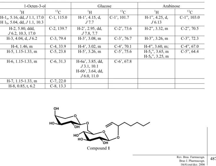 Table 1. 1 H (200 MHz) and  13 C NMR (50 MHz) data obtained for compound 1 in DMSO-d 6 and expressed in G ppm  (J Hz)