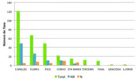 FIGURA     3.2     DISTRIBUIÇÃO     DO     NÚMERO     DE     REGISTOS     DE     ZOOPLÂNCTON     PELAS     ILHAS     DO     ARQUIPÉLAGO     (TOTAL     – NÚMERO     TOTAL     DE     TAXA     PARA     A     ILHA;     NR     –     NÚMERO     DE     NOVOS     